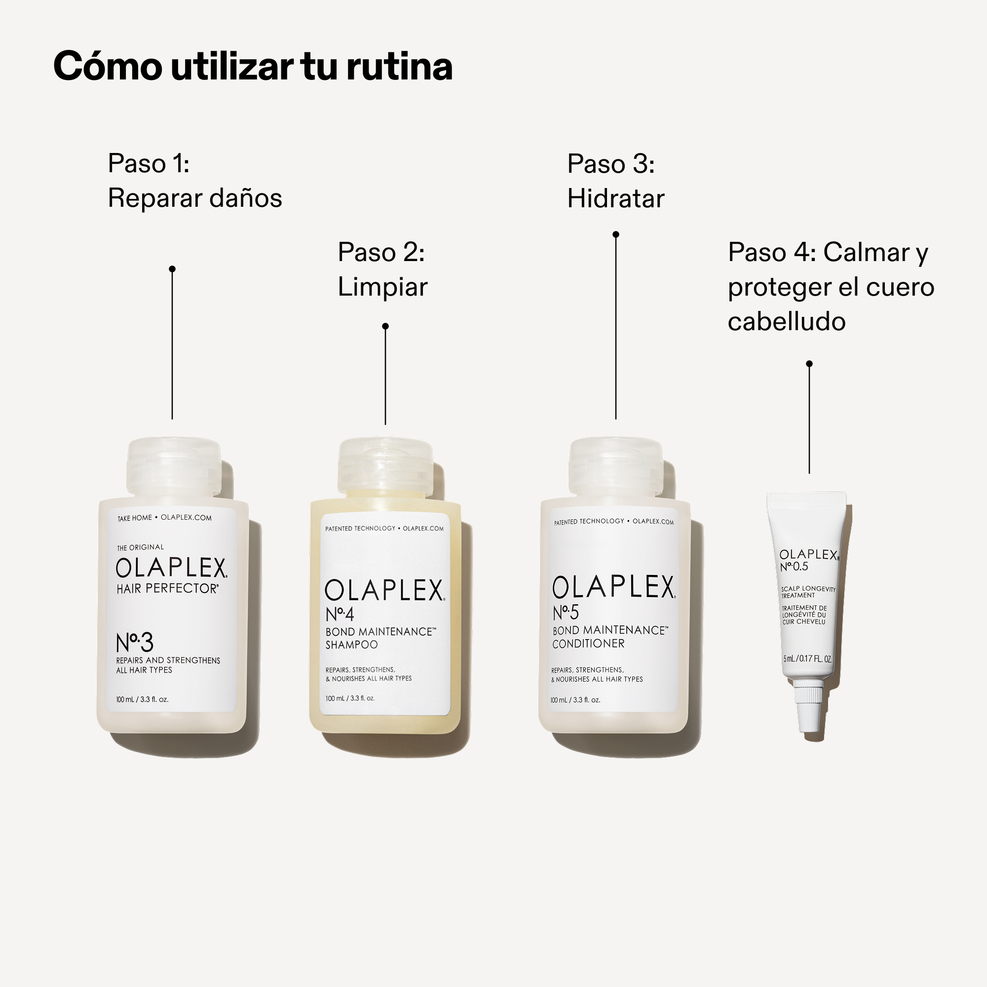 Guía visual paso a paso sobre cómo usar la rutina del kit Olaplex: Paso 1 Reparar con Nº.3, Paso 2 Limpiar con Nº.4, Paso 3 Hidratar con Nº.5 y Paso 4 Calmar con Nº.0.5.
