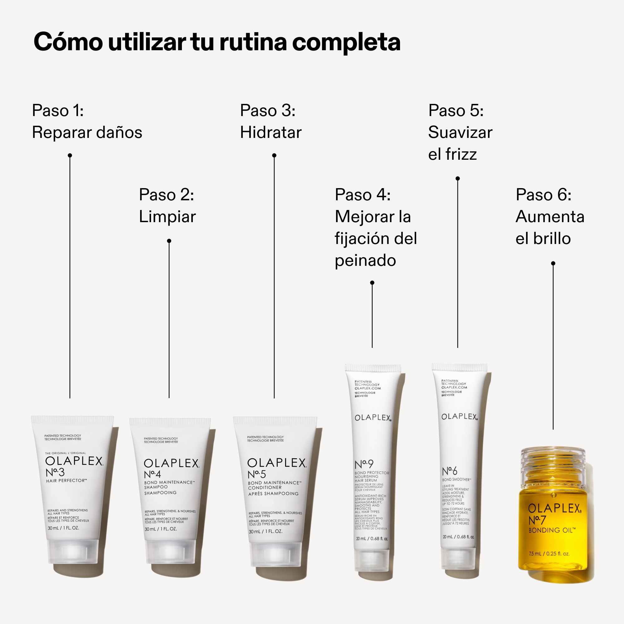 Guía visual en 6 pasos sobre cómo utilizar la rutina completa del kit Olaplex Mini Essentials, desde el Nº.3 hasta el Nº.7.