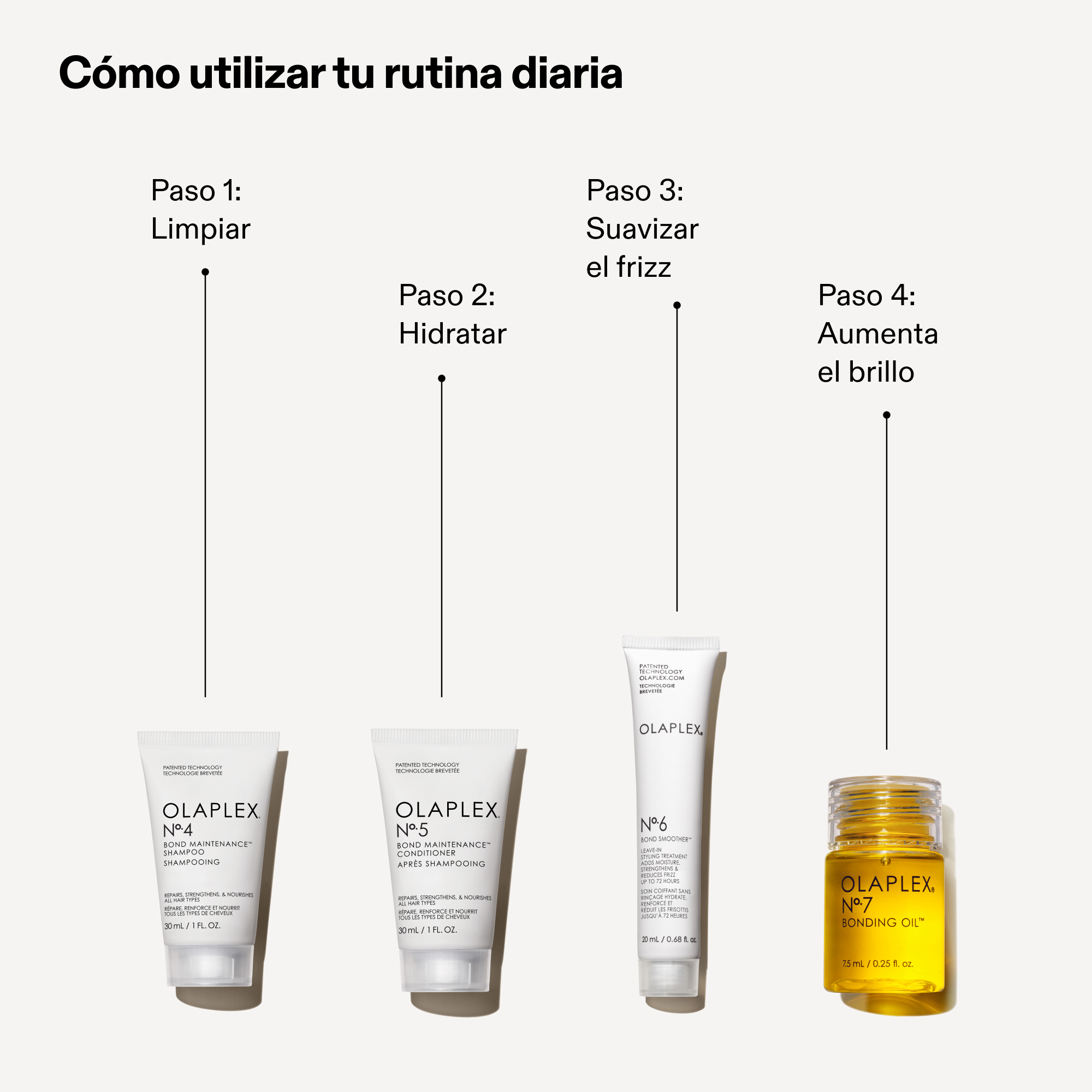 Guía de la rutina diaria en 4 pasos con el kit Olaplex: Paso 1 Limpiar con Nº.4, Paso 2 Hidratar con Nº.5, Paso 3 Suavizar con Nº.6 y Paso 4 Aumentar brillo con Nº.7.