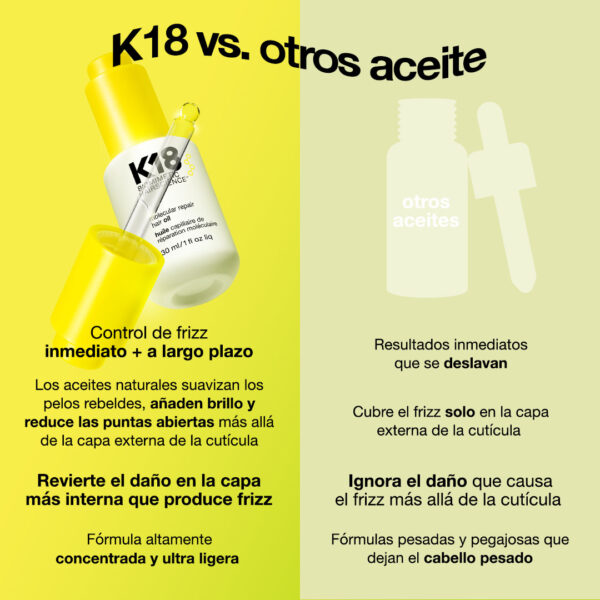 Imagen comparativa entre aceite capilar K18 y otros aceites. A la izquierda, botella K18 Molecular Repair con gotero, sobre fondo amarillo. A la derecha, silueta de un frasco genérico sobre fondo verde claro.